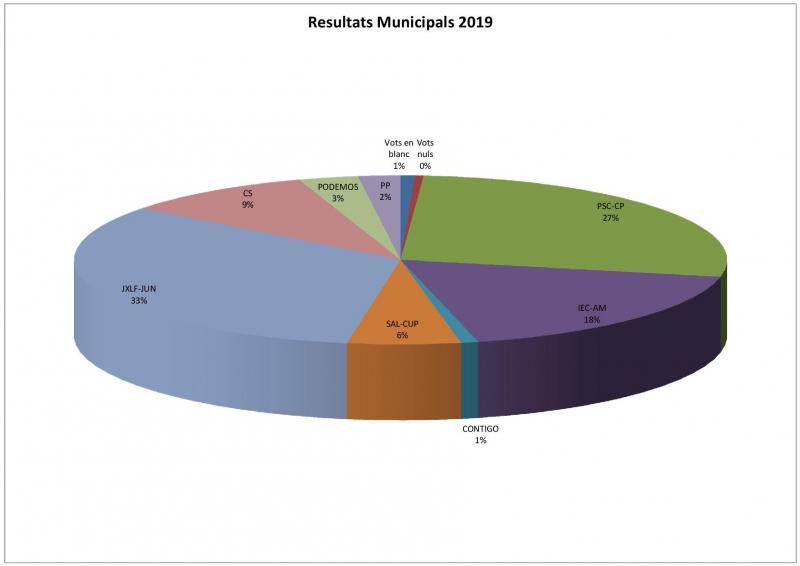 Eleccions municipals 2019