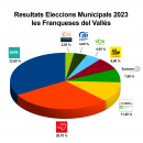Resultats eleccions municipals 2023