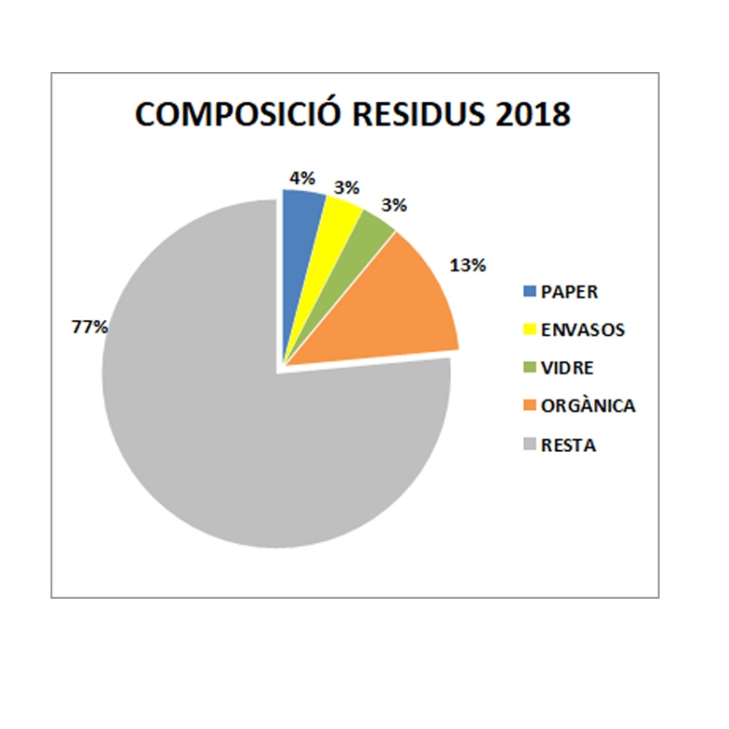 Composició de residus 2018