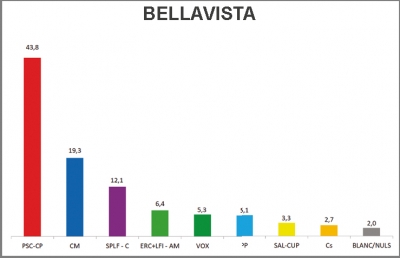 Resultats a Bellavista