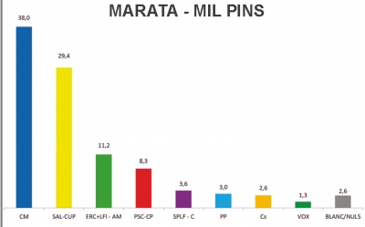 Resultats a Marata